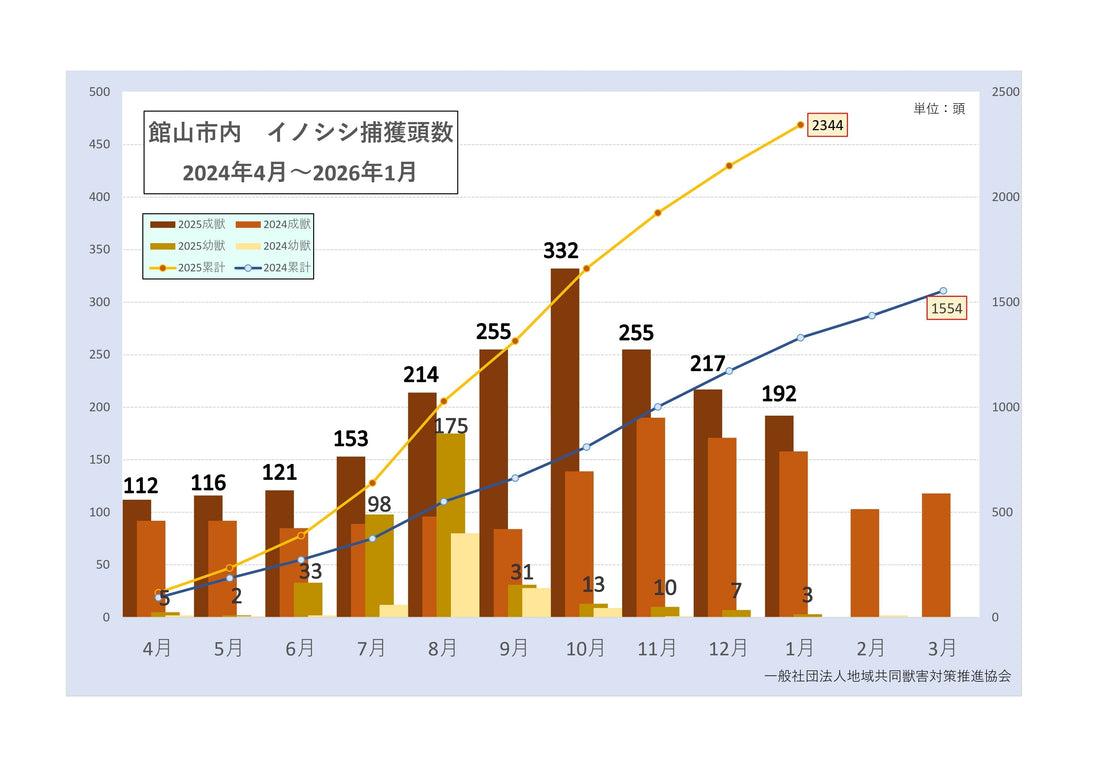 千葉県館山市　2026年1月度　有害鳥獣捕獲実績資料