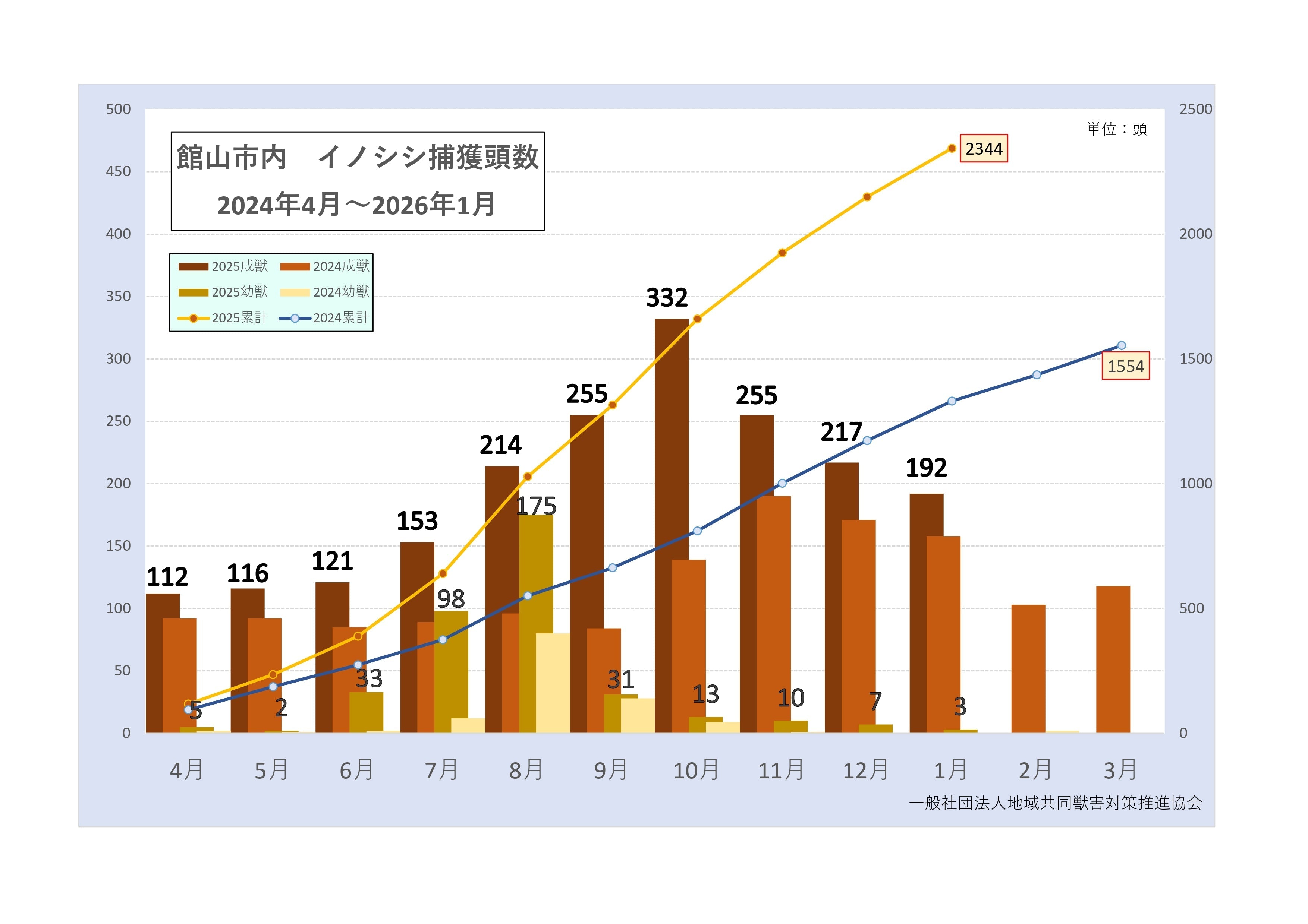 千葉県館山市　2026年1月度　有害鳥獣捕獲実績資料