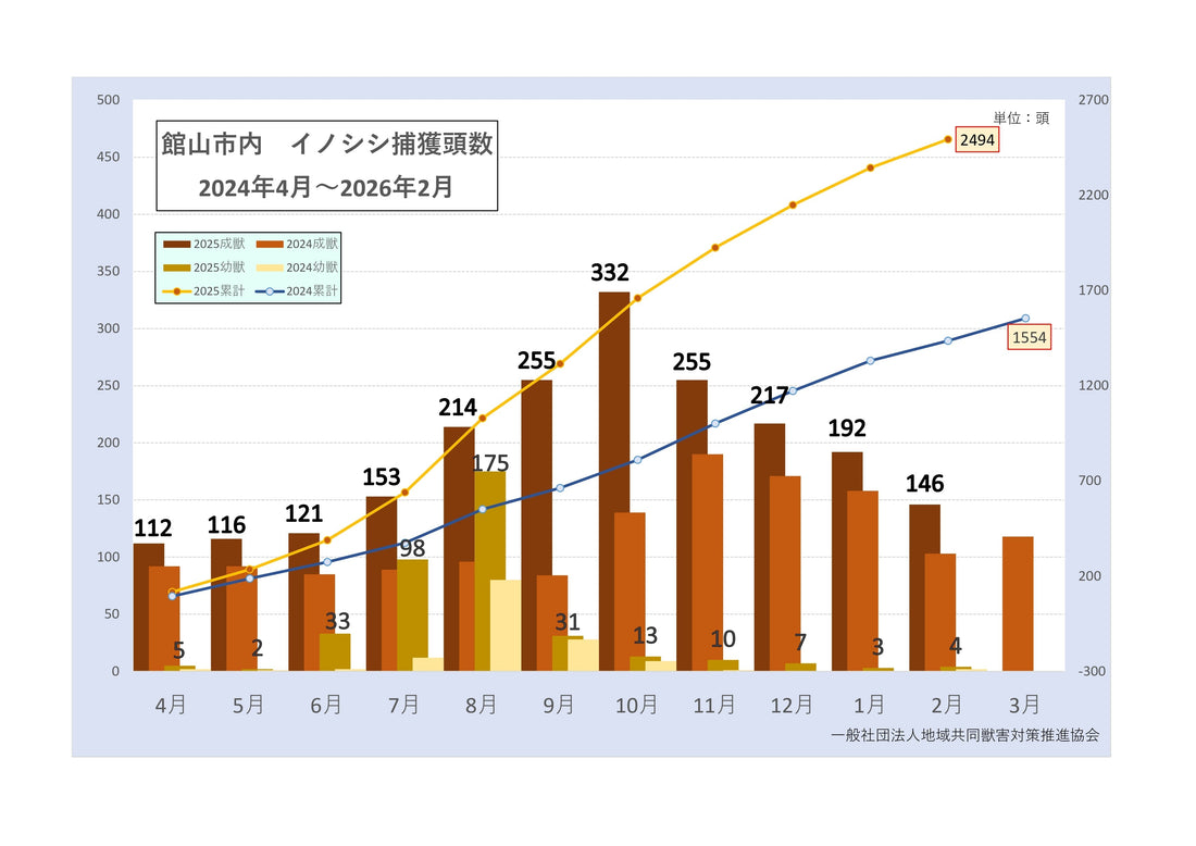 千葉県館山市　2026年２月度　有害鳥獣捕獲実績資料