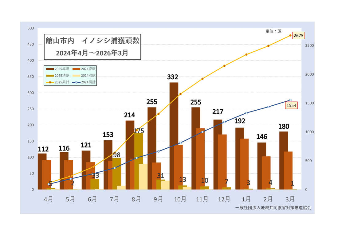 千葉県館山市　2026年3月度　有害鳥獣捕獲実績資料