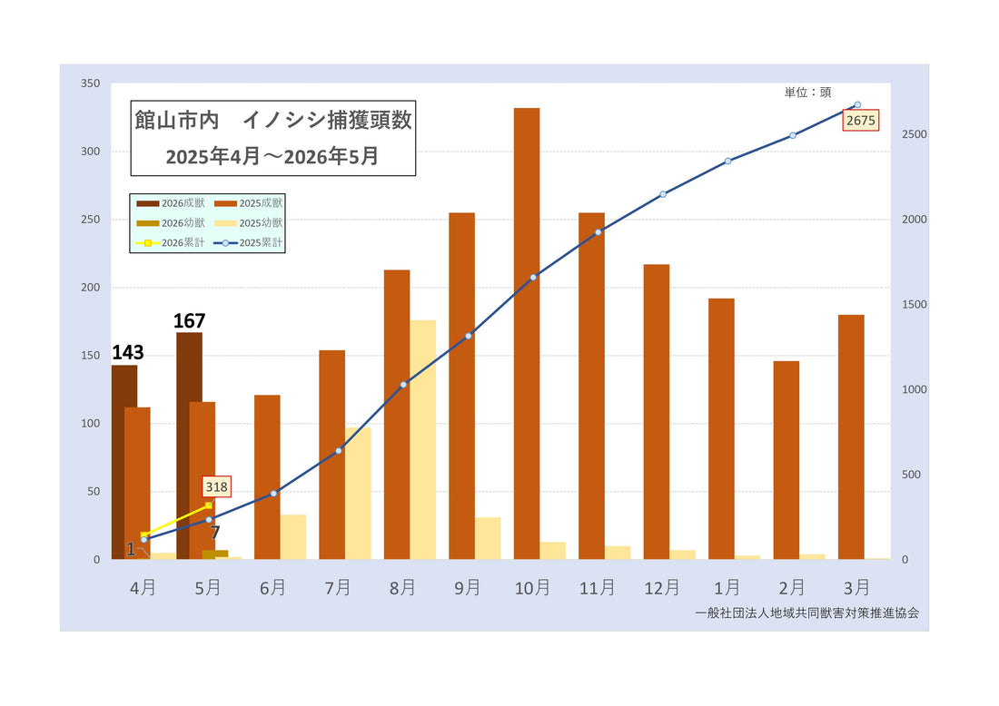 千葉県館山市　2026年5月度　有害鳥獣捕獲実績資料