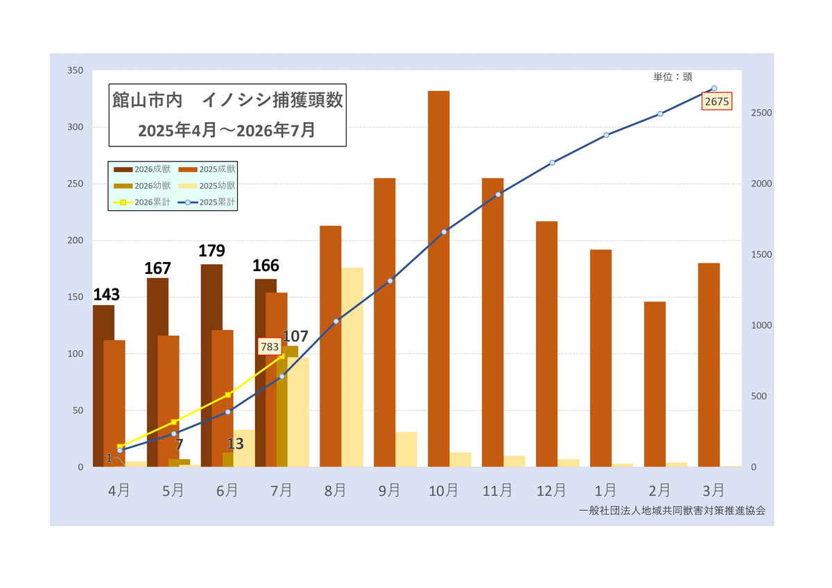 千葉県館山市 2026年7月度有害鳥獣捕獲実績資料