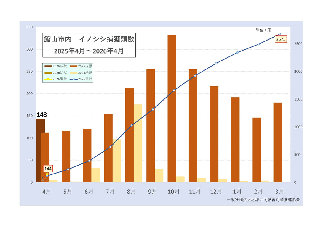 千葉県館山市　2026年4月度　有害鳥獣捕獲実績資料